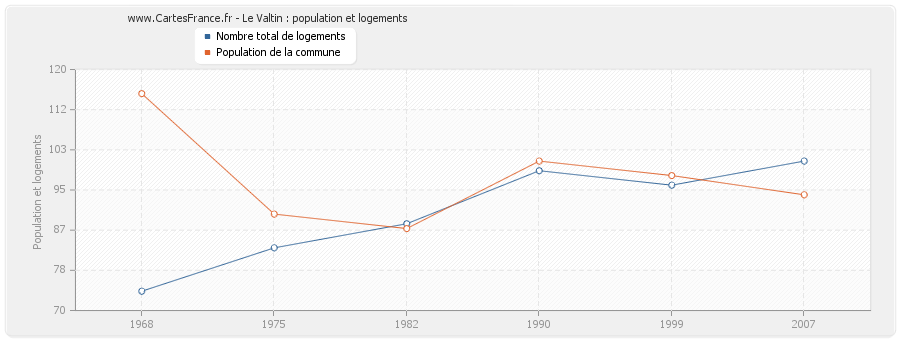 Le Valtin : population et logements